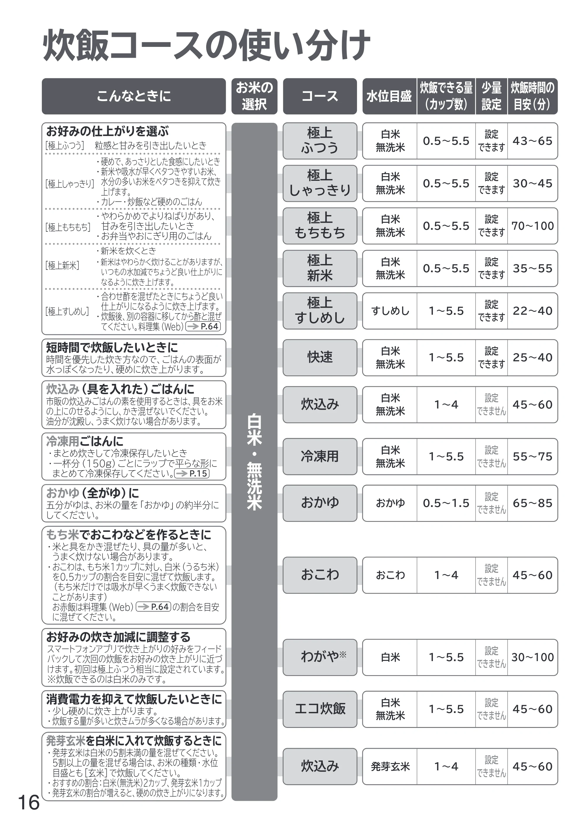 日立 RZ-W100JM 取扱説明書 — 炊飯コースの使い分け — 原本ページ — 16ページ