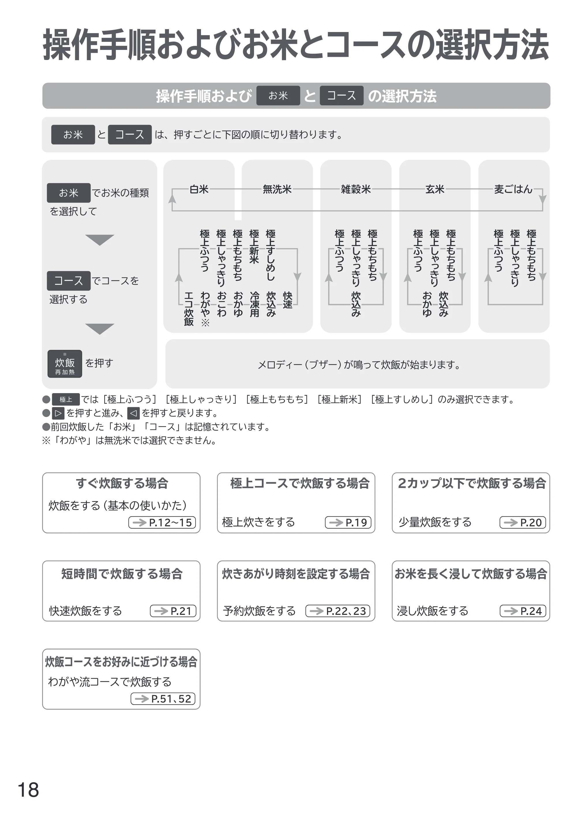 日立 RZ-W100JM 取扱説明書 — 操作手順およびお米とコースの選択方法 — 原本ページ — 18ページ