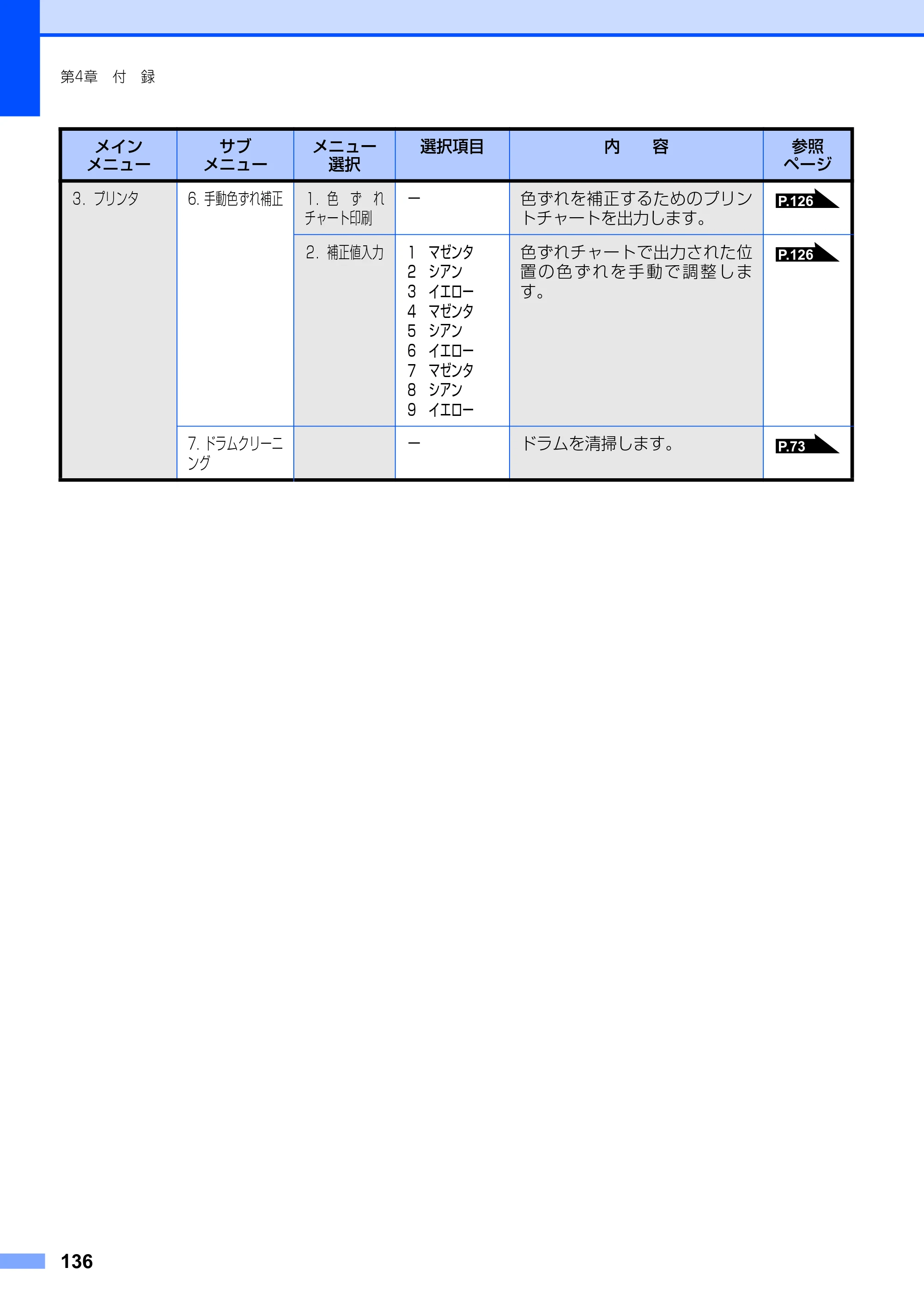 ブラザー DCP-9010CN ユーザーズガイド ～基本編～ — 原本ページ — 136ページ