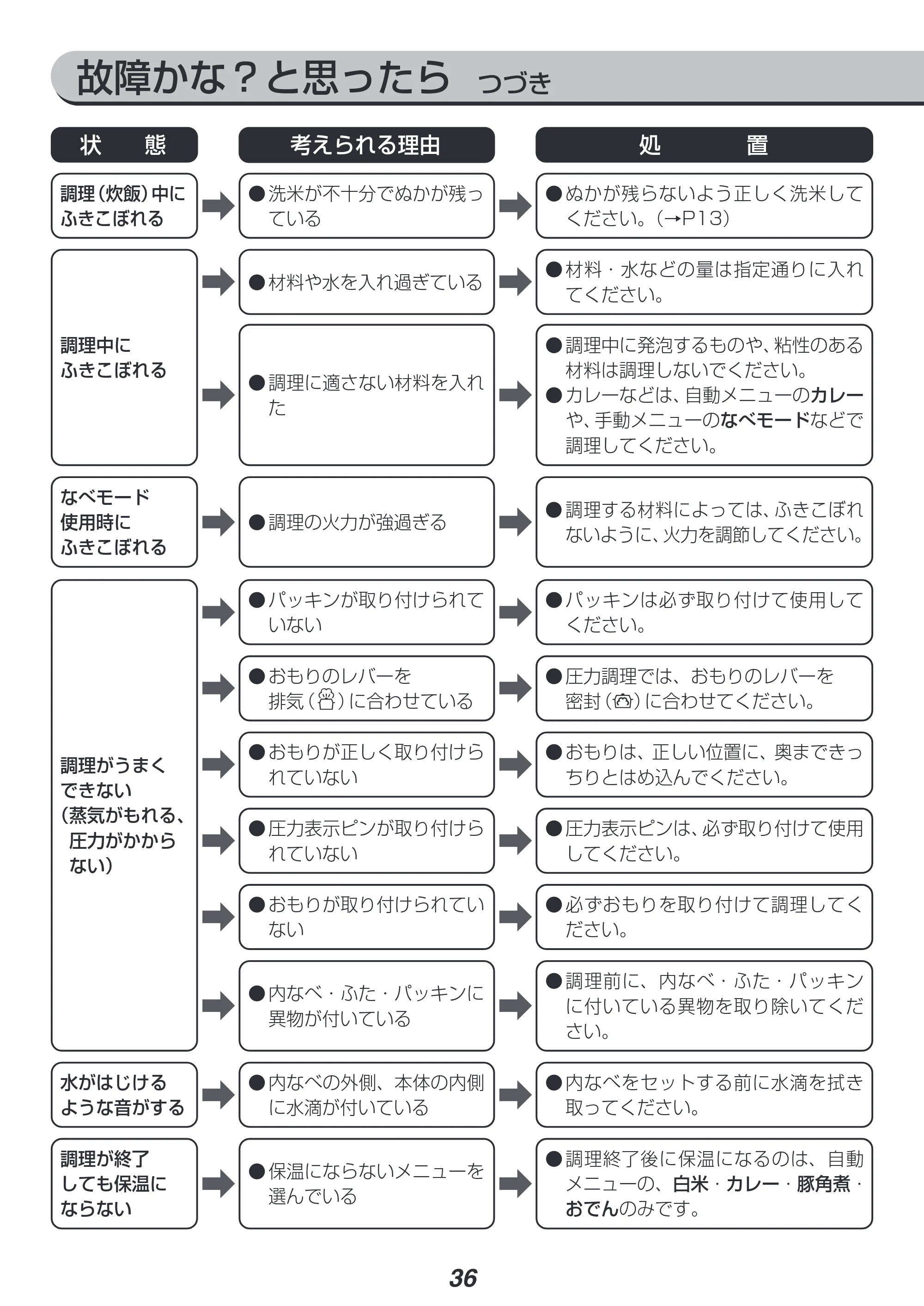 アイリスオーヤマ PC-MA3 取扱説明書 — 原本ページ — 36ページ