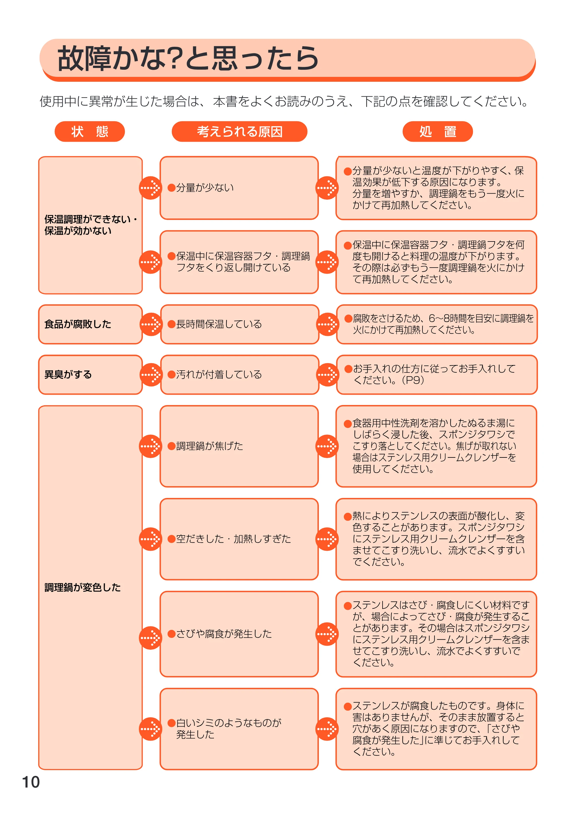 アイリスオーヤマ RWP-30 取扱説明書 — 原本ページ — 10ページ