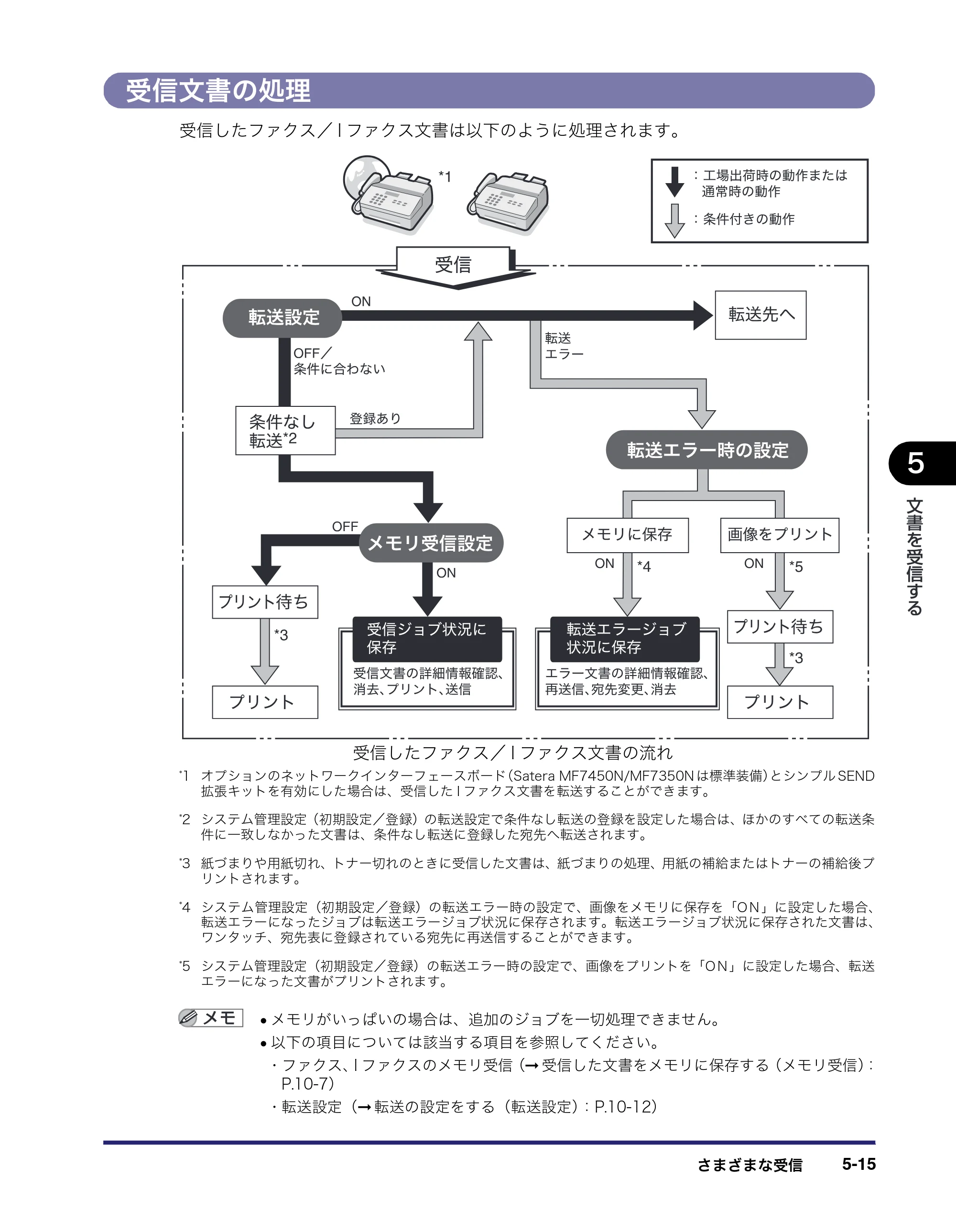 キヤノン MF7450N/MF7350N/MF7330 送信／ファクスガイド （PDF形式／12.34Mバイト） — 受信文書の処理 — 原本ページ — 143ページ