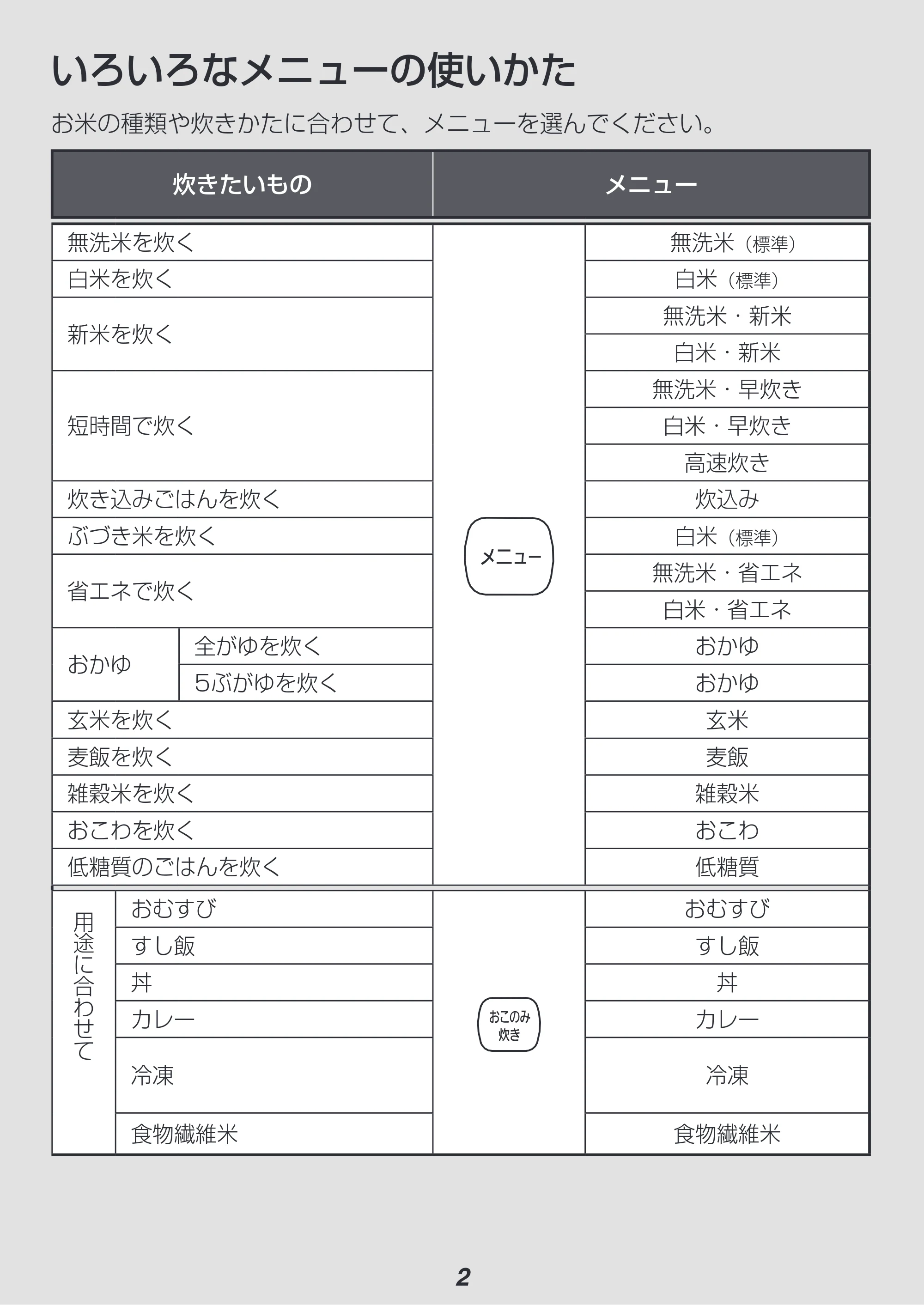 アイリスオーヤマ KRC-PD10 取扱説明書 — 原本ページ — 2ページ