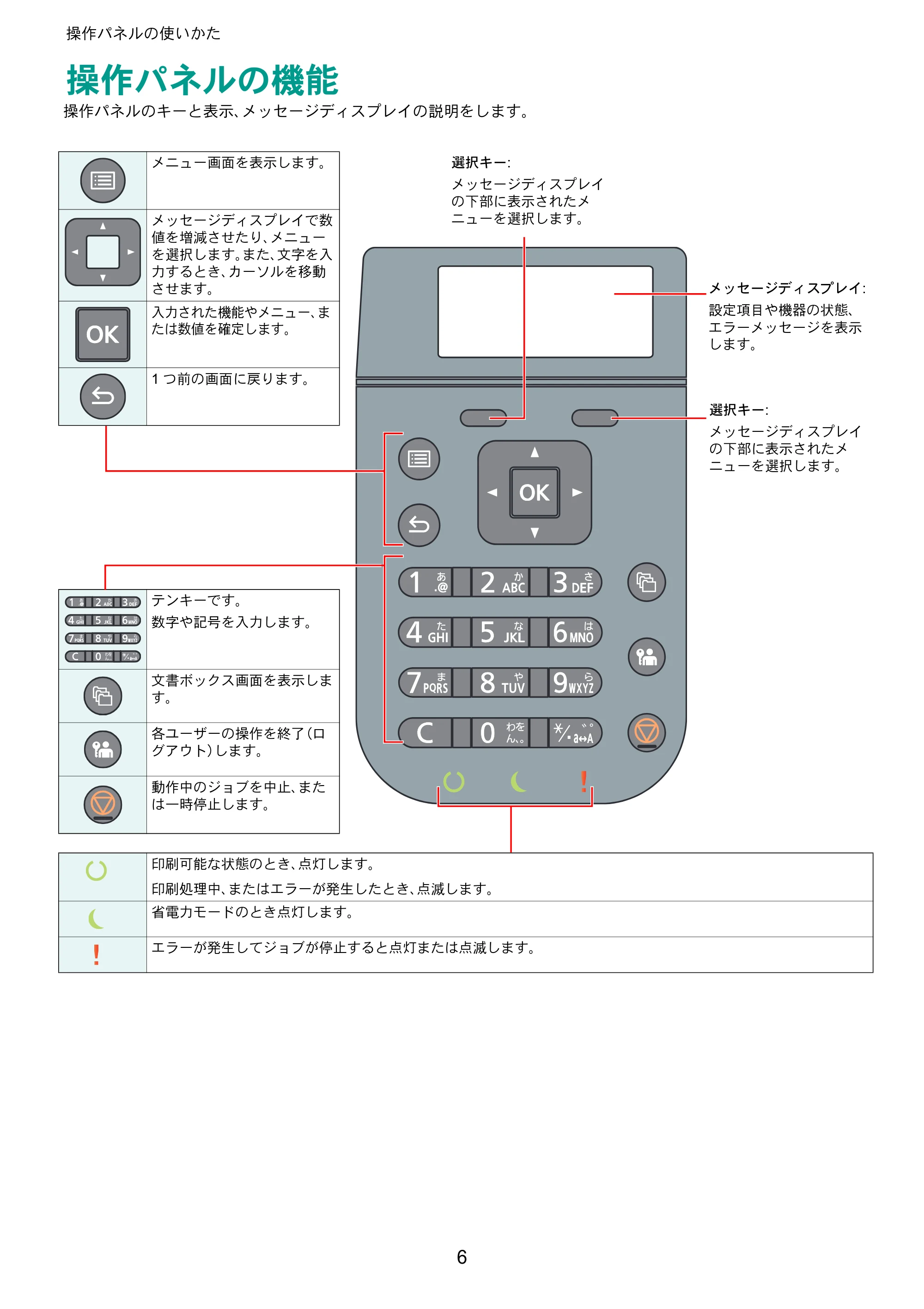 京セラ ECOSYS P4140dn ECOSYS P4140dn クイックガイド — 操作パネルの使いかた — 原本ページ — 6ページ