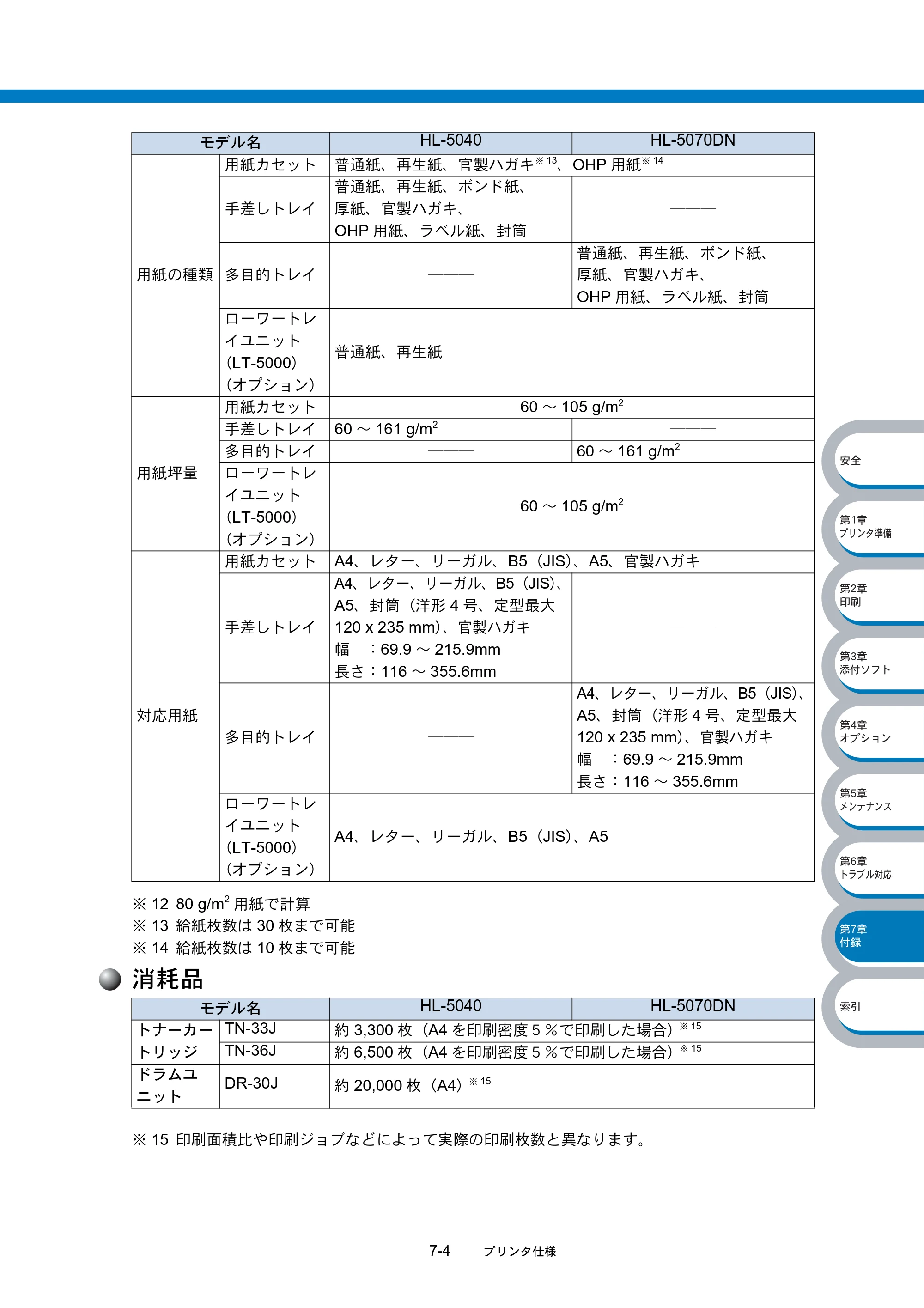 ブラザー HL-5040 / HL-5070DN 取扱説明書（本体） — 消耗品 — 原本ページ — 166ページ